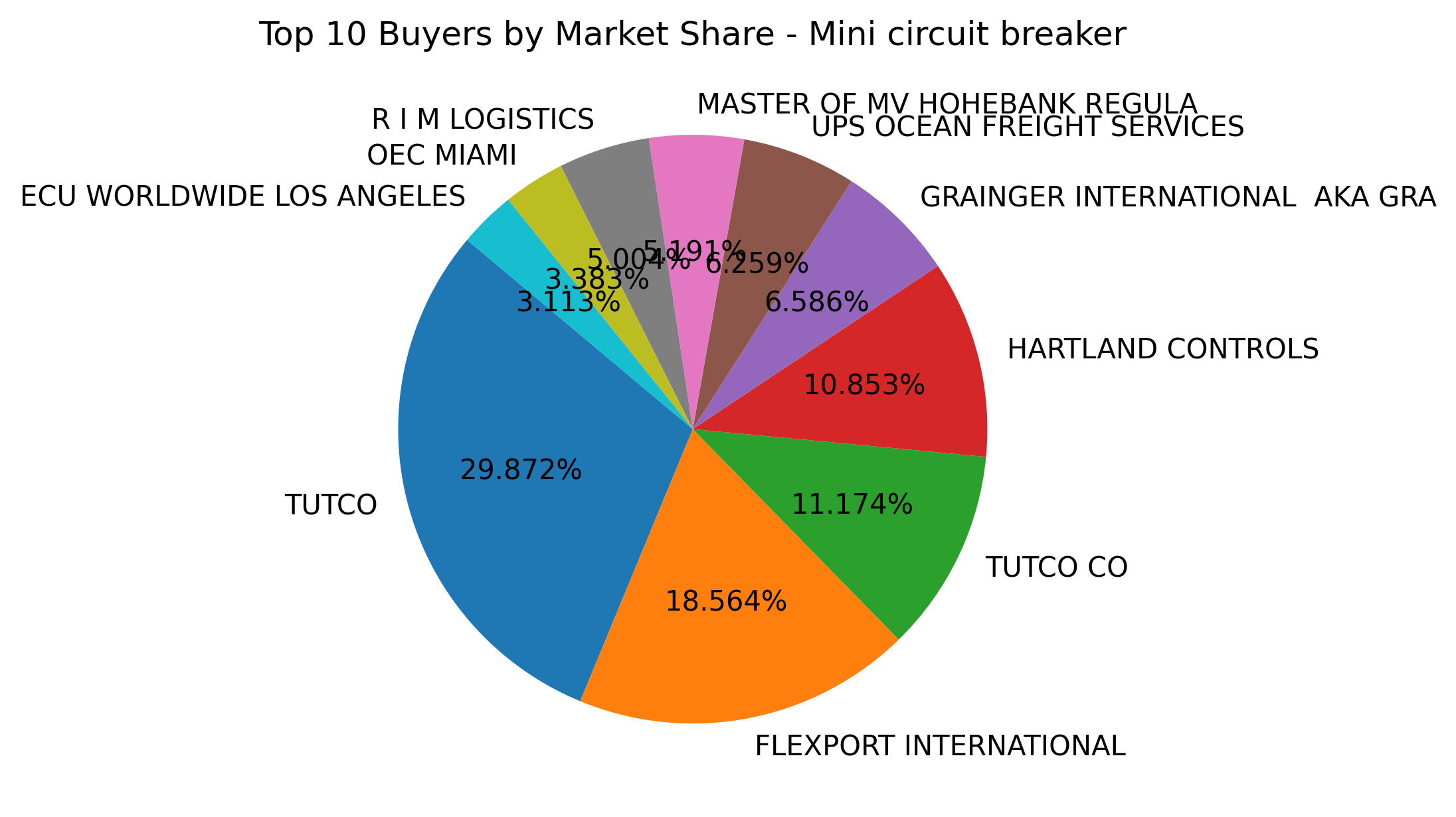 Top 10 Buyers Market Share