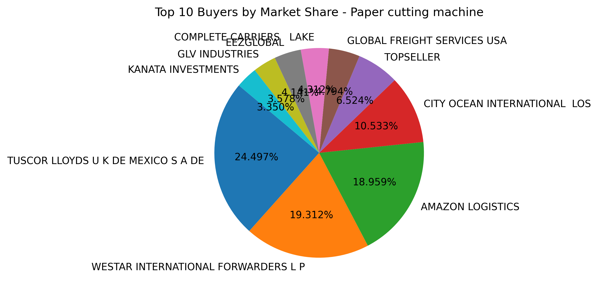 Top 10 Buyers Market Share