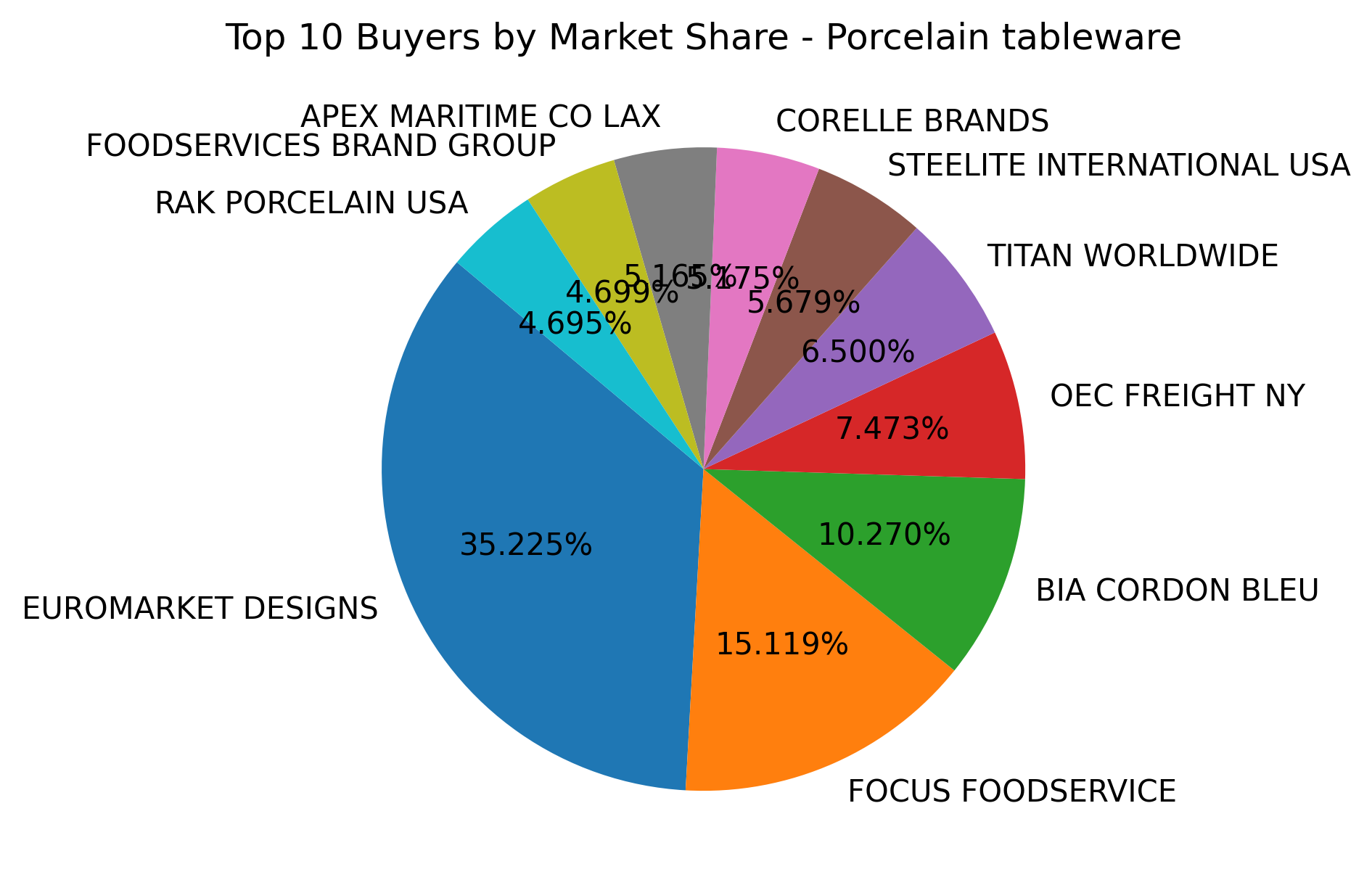 Top 10 Buyers Market Share