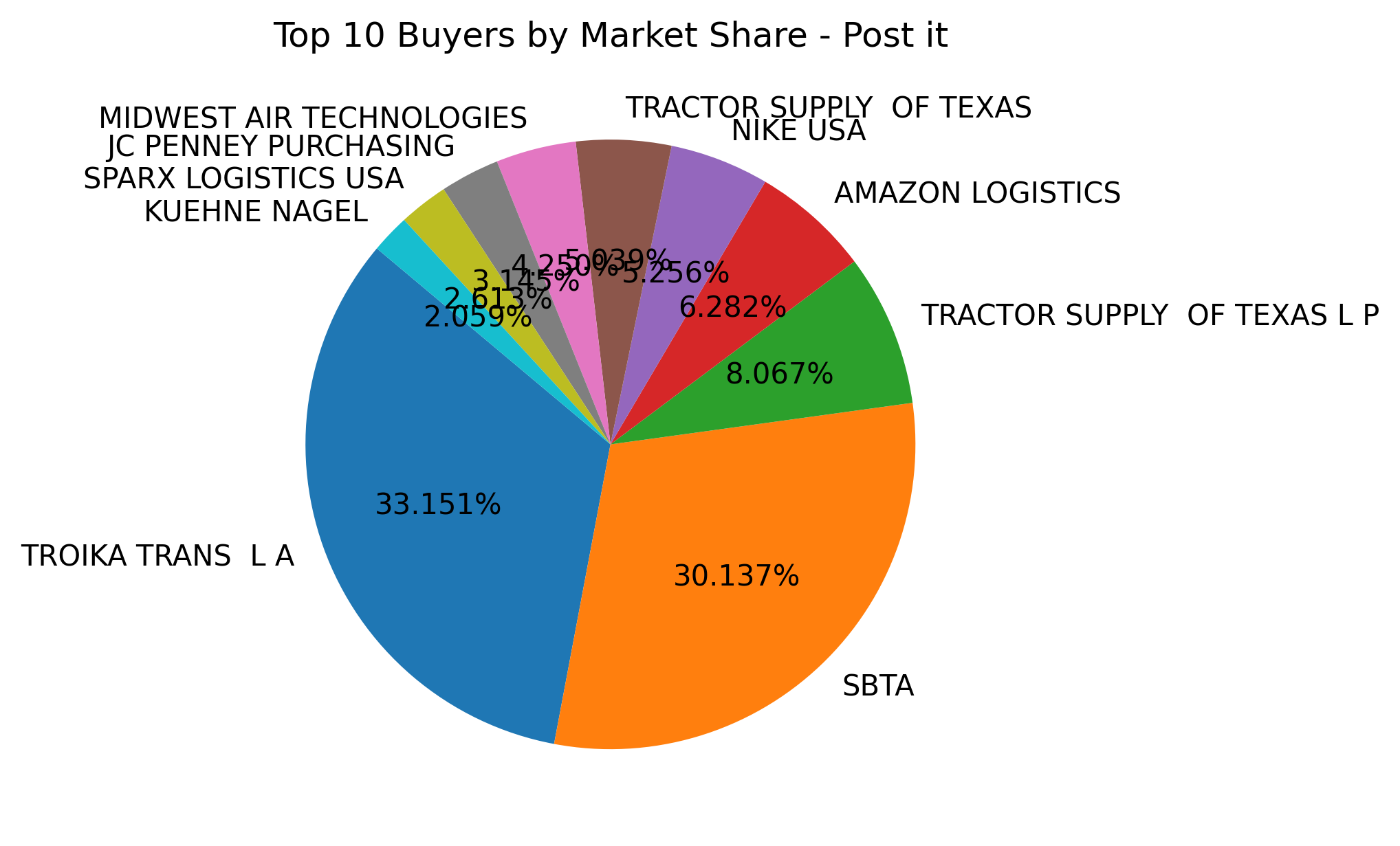 Top 10 Buyers Market Share