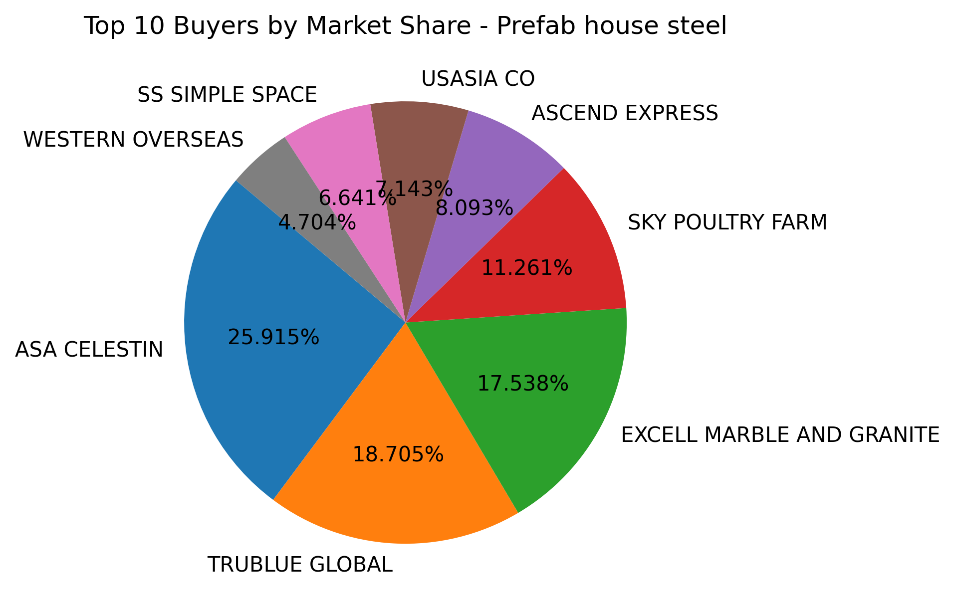 Top 10 Buyers Market Share