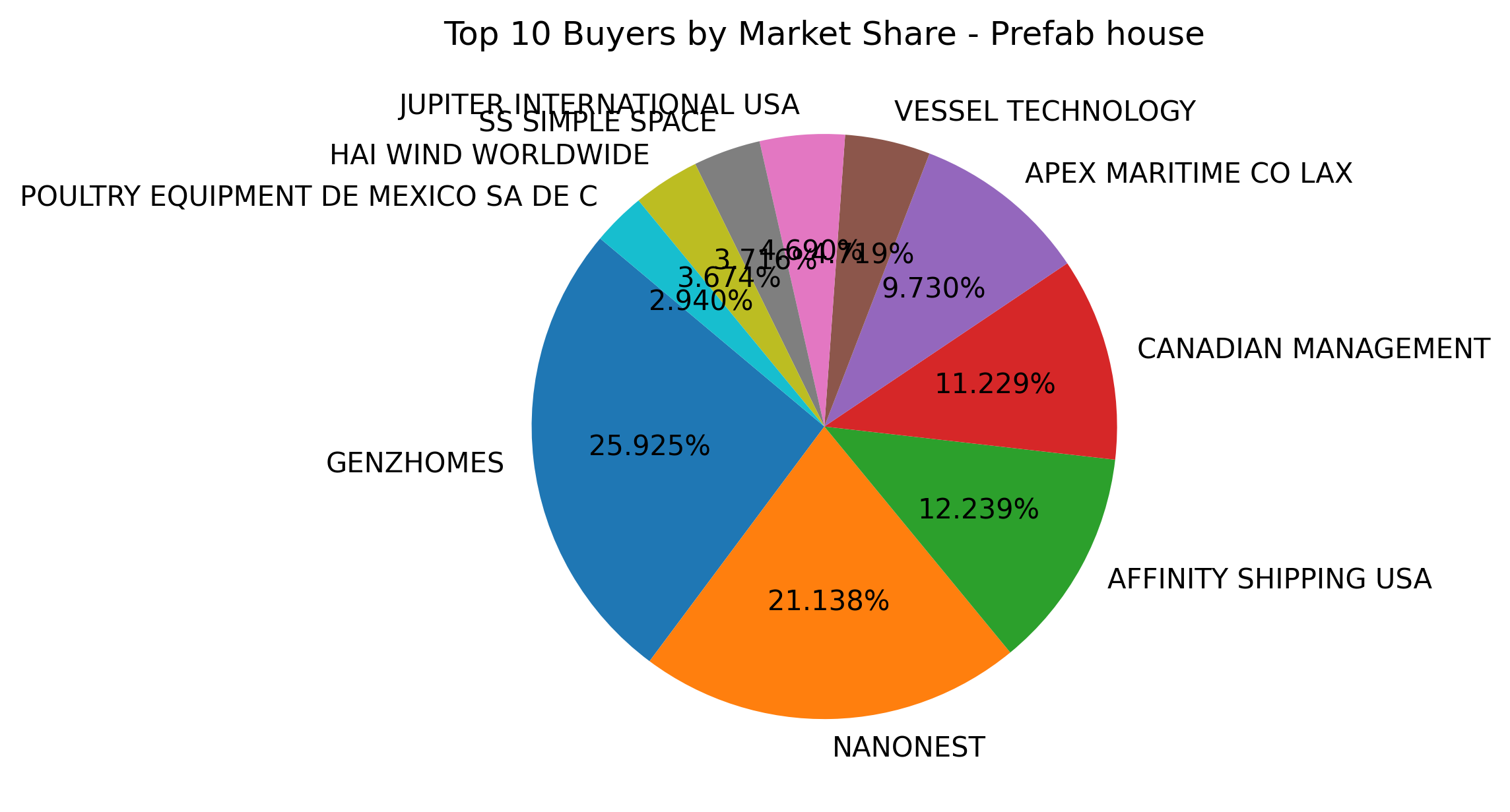 Top 10 Buyers Market Share