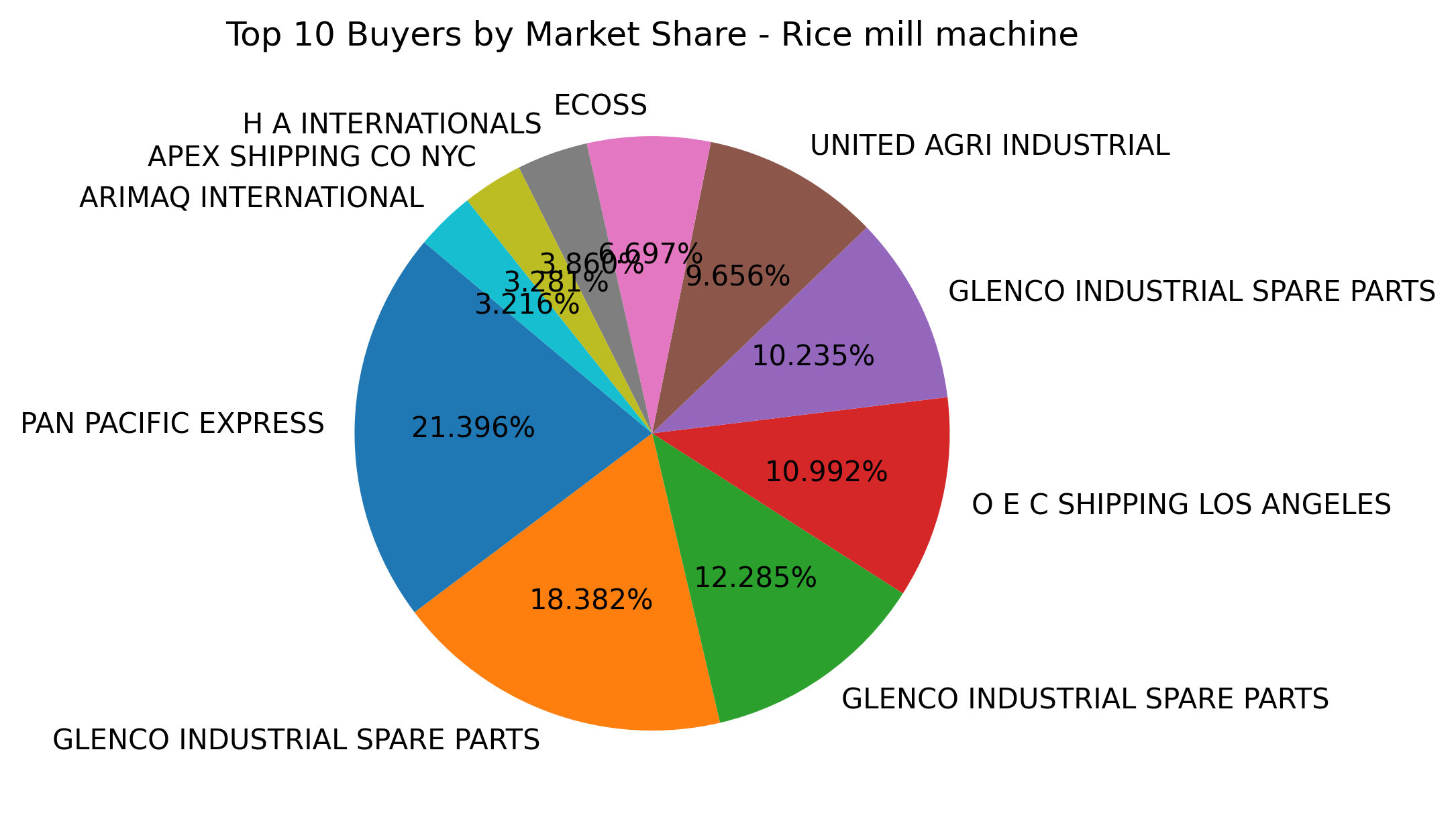 Top 10 Buyers Market Share