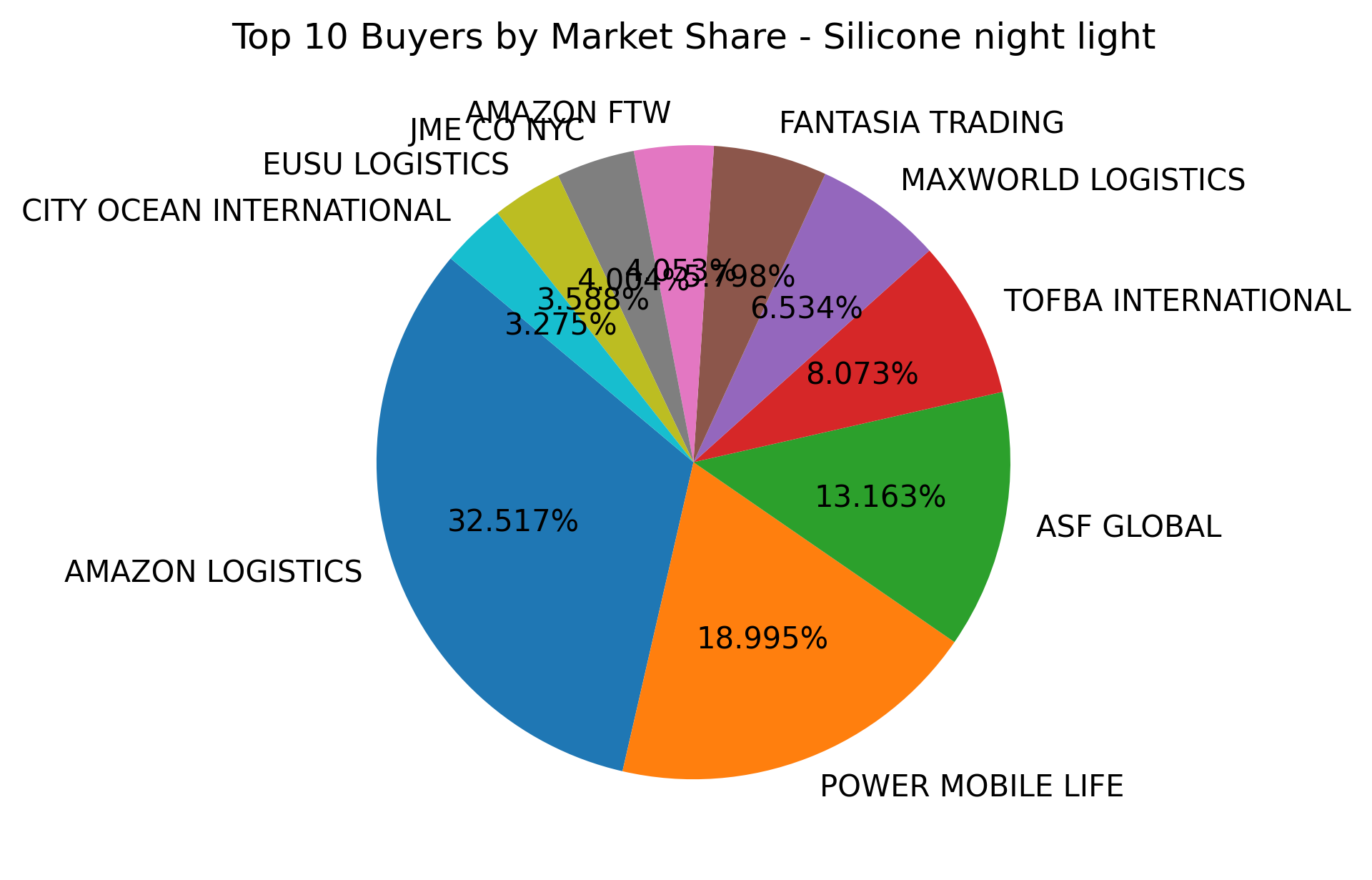 Top 10 Buyers Market Share