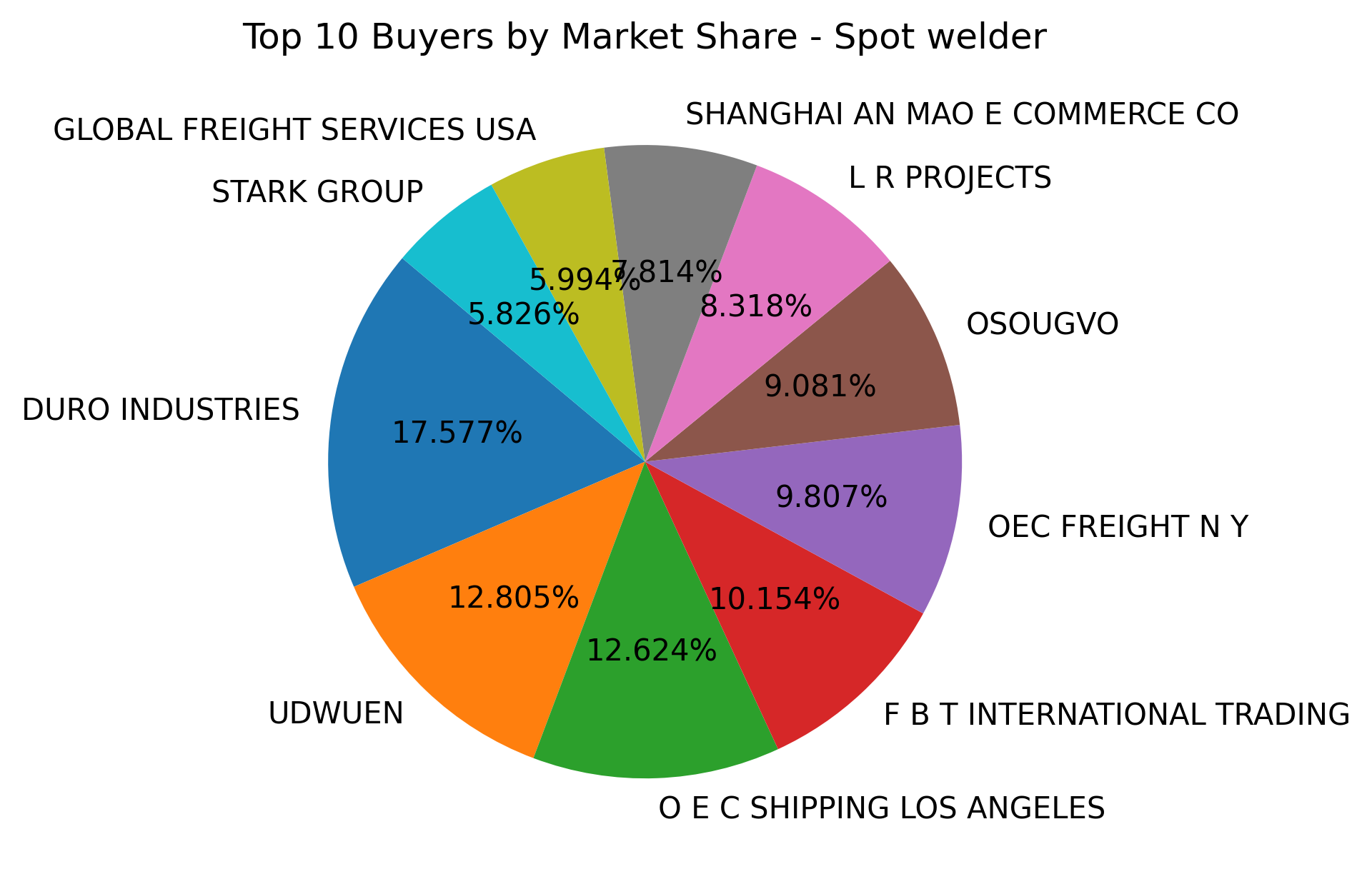 Top 10 Buyers Market Share