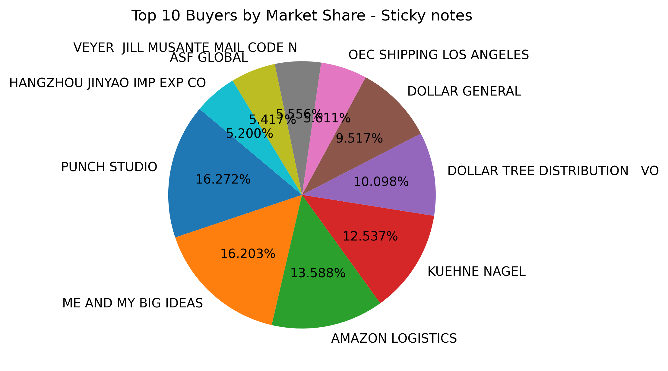 Top 10 Buyers Market Share