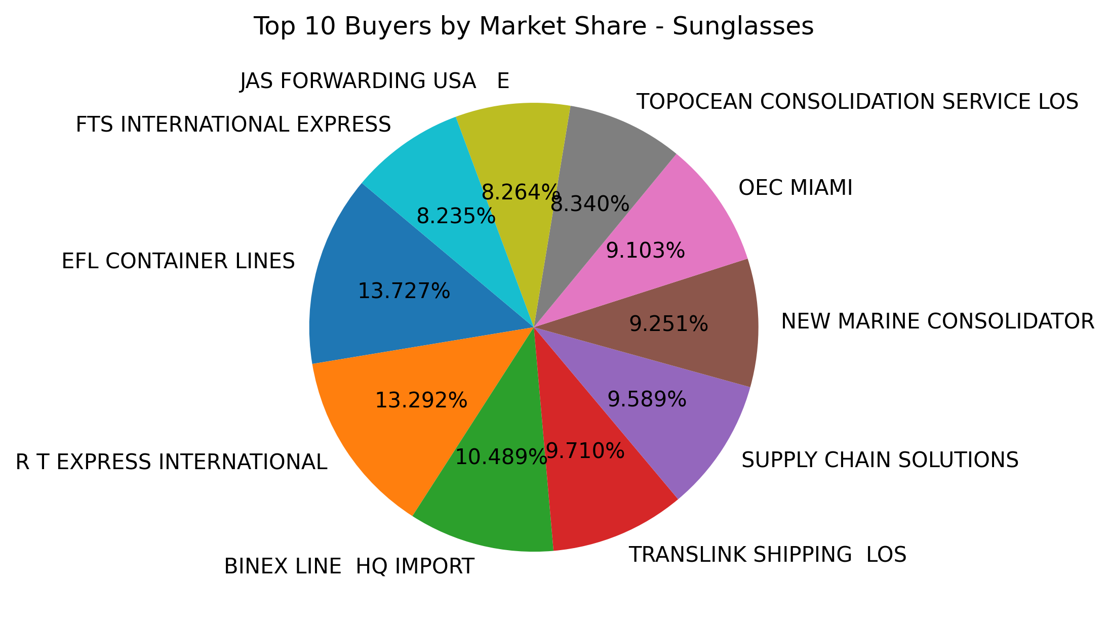 Top 10 Buyers Market Share