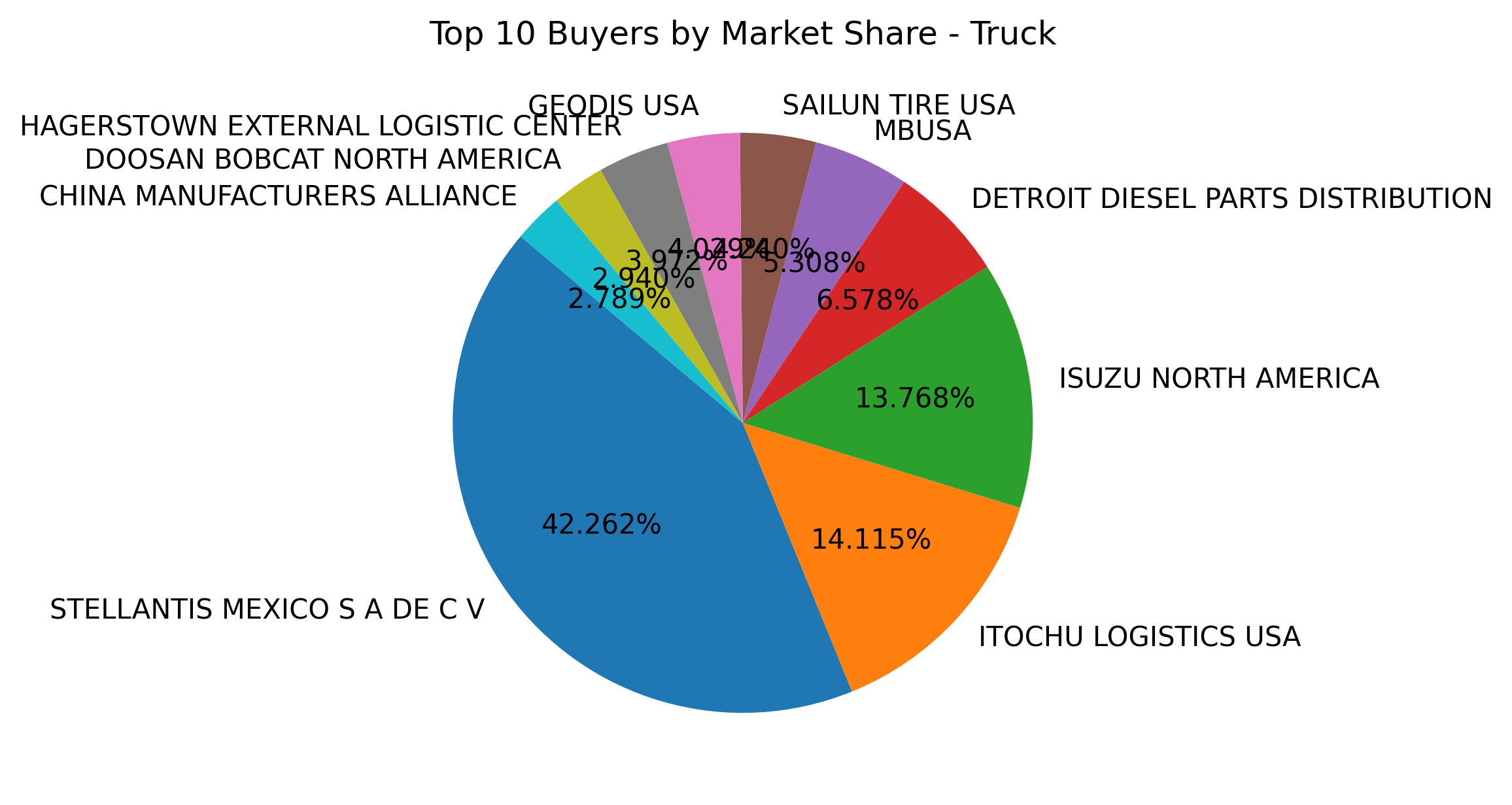 Top 10 Buyers Market Share