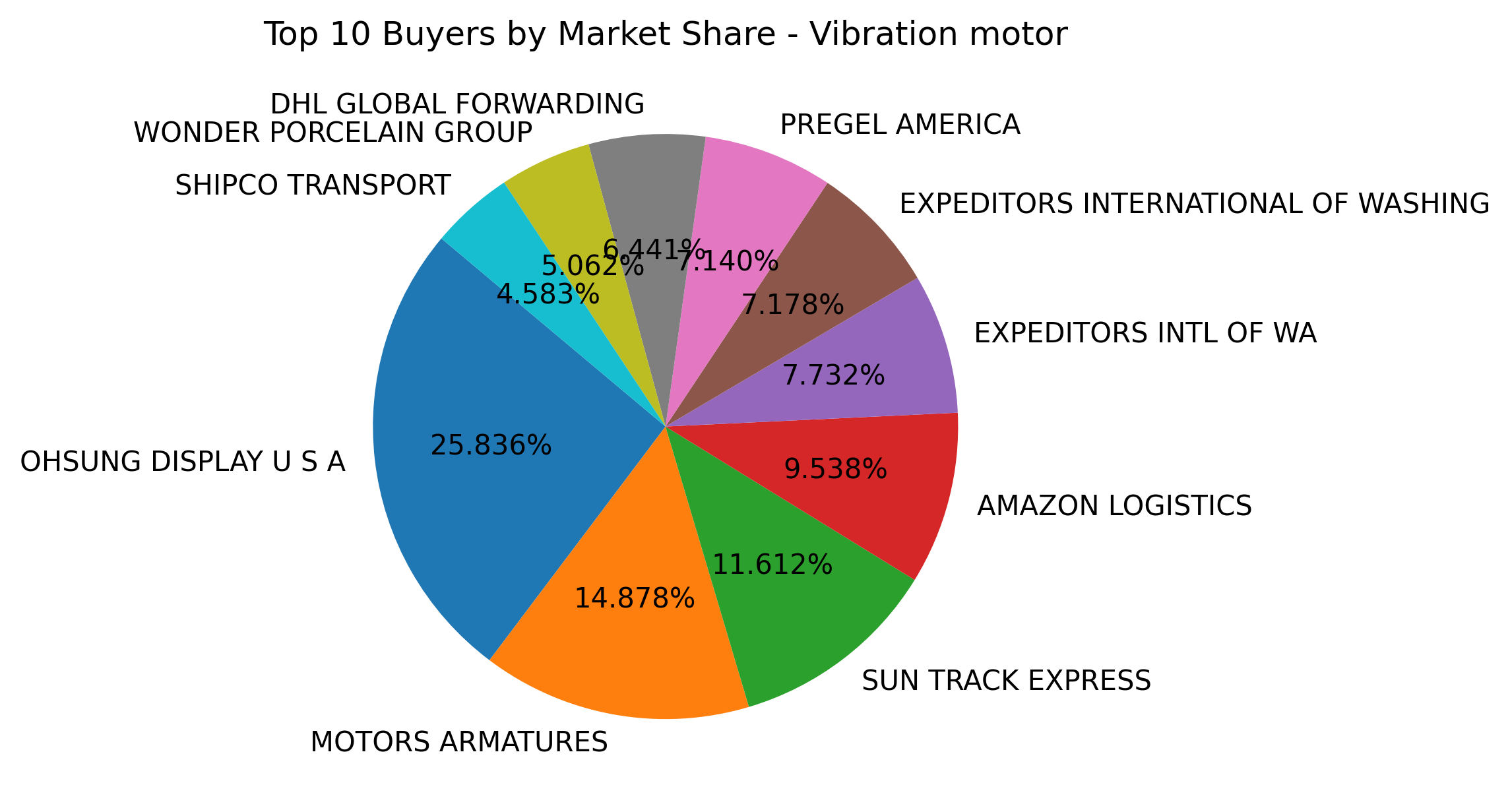 Top 10 Buyers Market Share